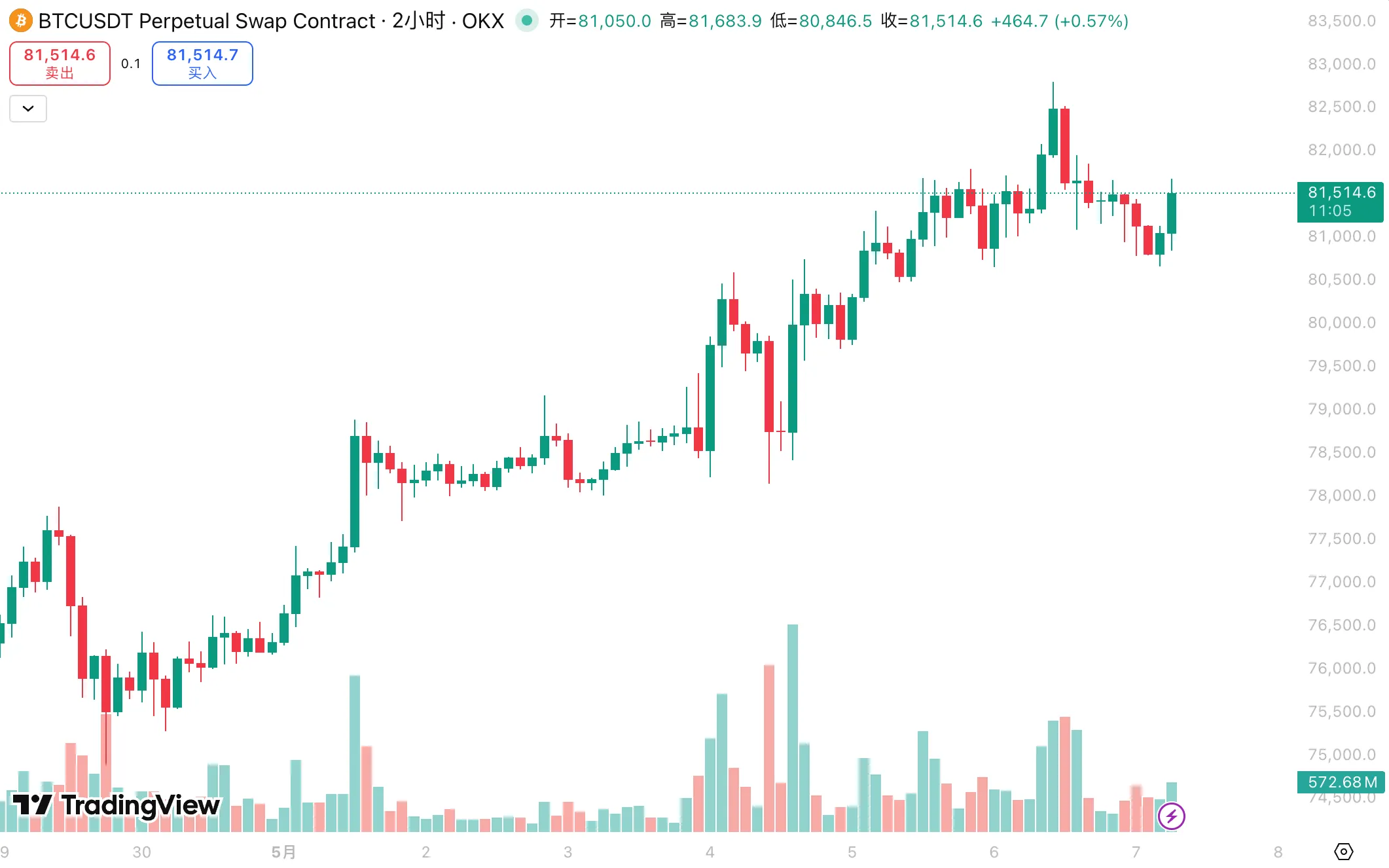 BTCUSDT 2小时图 BTCUSDT